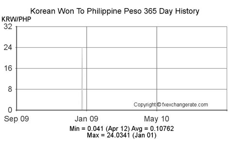 14000 korean won to philippine peso|15000 South Korean Won (KRW) to Philippine Pesos (PHP) today.